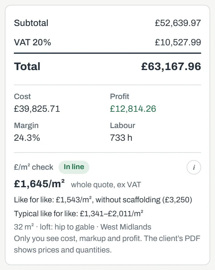 The totals: subtotal, VAT and total, cost, profit, margin and labour hours, and the price per m² check reading In line for a hip-to-gable loft.
